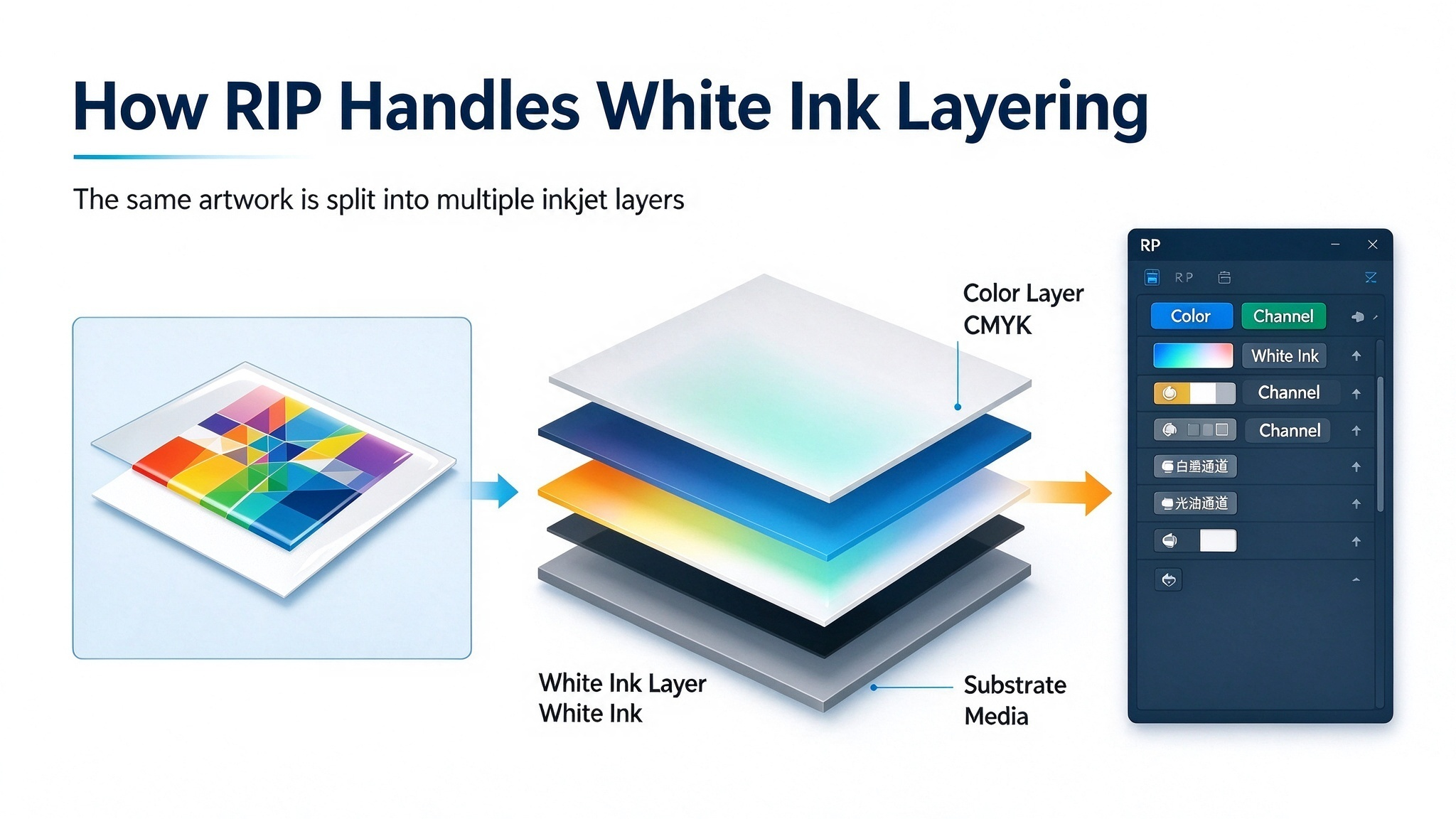 UV printing RIP layer management for color ink, white ink and substrate UV printing RIP layer management for color ink white ink and substrate